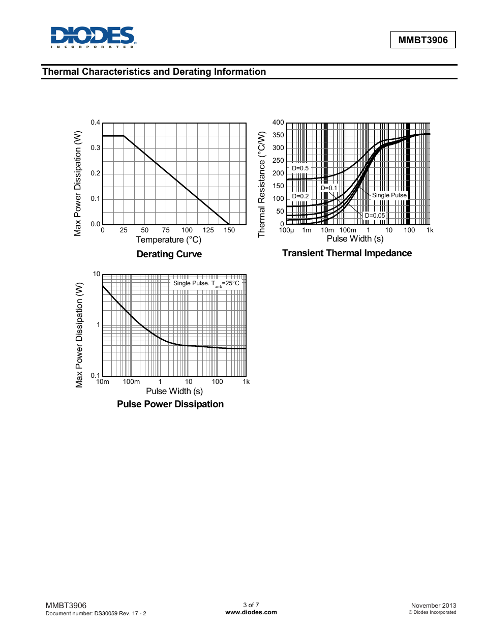 Derating curve, Transient thermal impedance, Pulse power dissipation | Mmbt3906, Thermal characteristics and derating information | Diodes MMBT3906 User Manual | Page 3 / 7