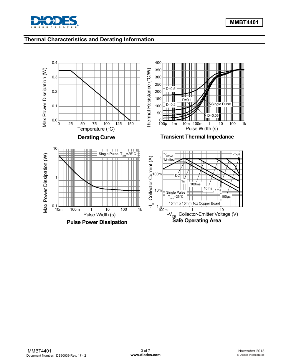 Mmbt4401, Thermal characteristics and derating information, Derating curve | Transient thermal impedance, Pulse power dissipation, Safe operating area | Diodes MMBT4401 User Manual | Page 3 / 7