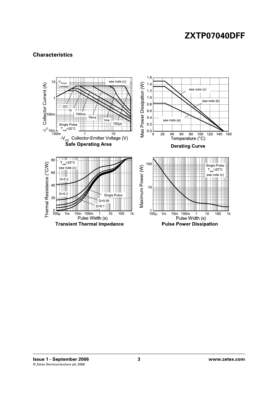 Characteristics | Diodes ZXTP07040DFF User Manual | Page 3 / 6