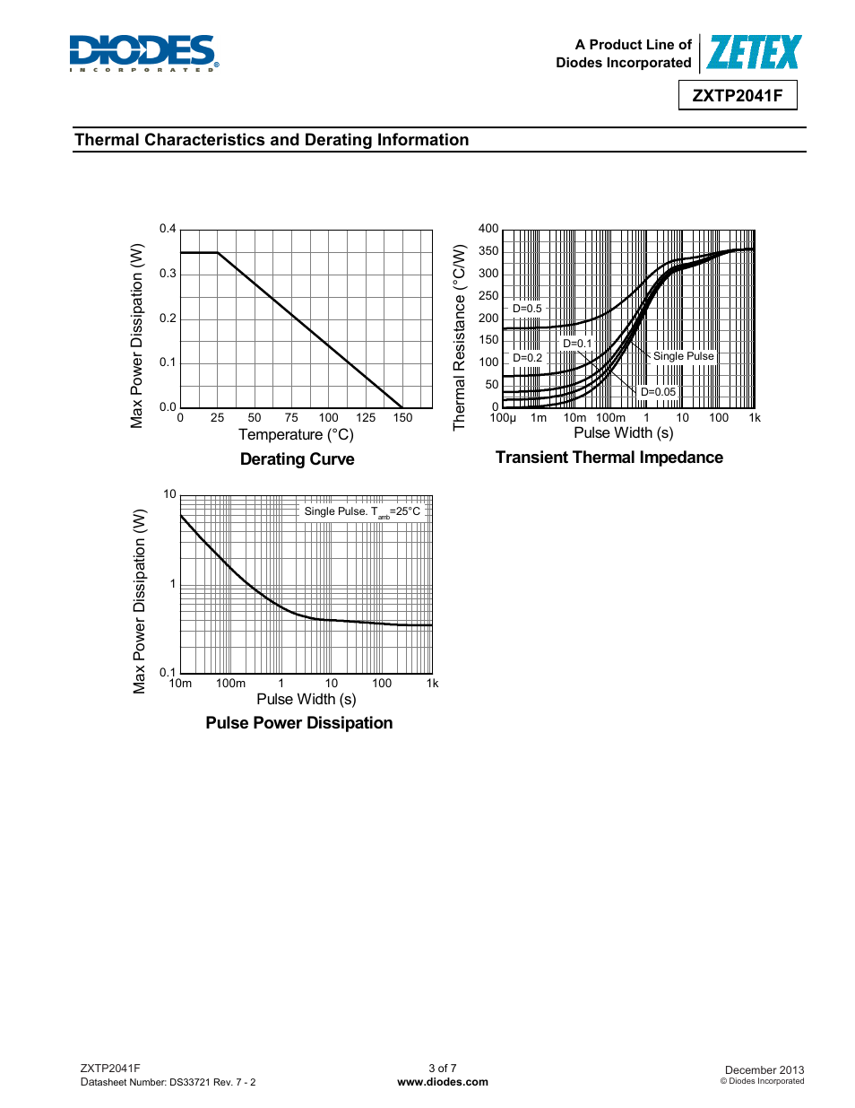 Zxtp2041f, Thermal characteristics and derating information, Derating curve | Transient thermal impedance, Pulse power dissipation | Diodes ZXTP2041F User Manual | Page 3 / 7