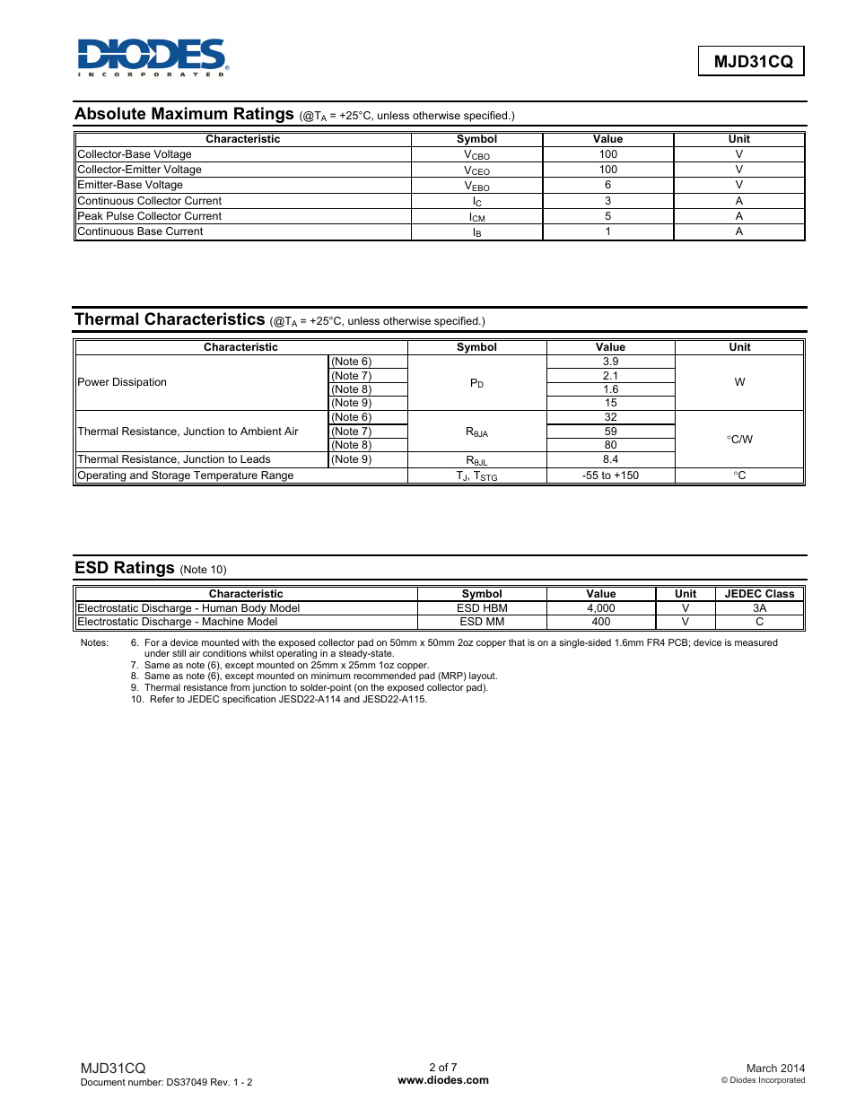 Mjd31cq, Absolute maximum ratings, Thermal characteristics | Esd ratings | Diodes MJD31CQ User Manual | Page 2 / 7