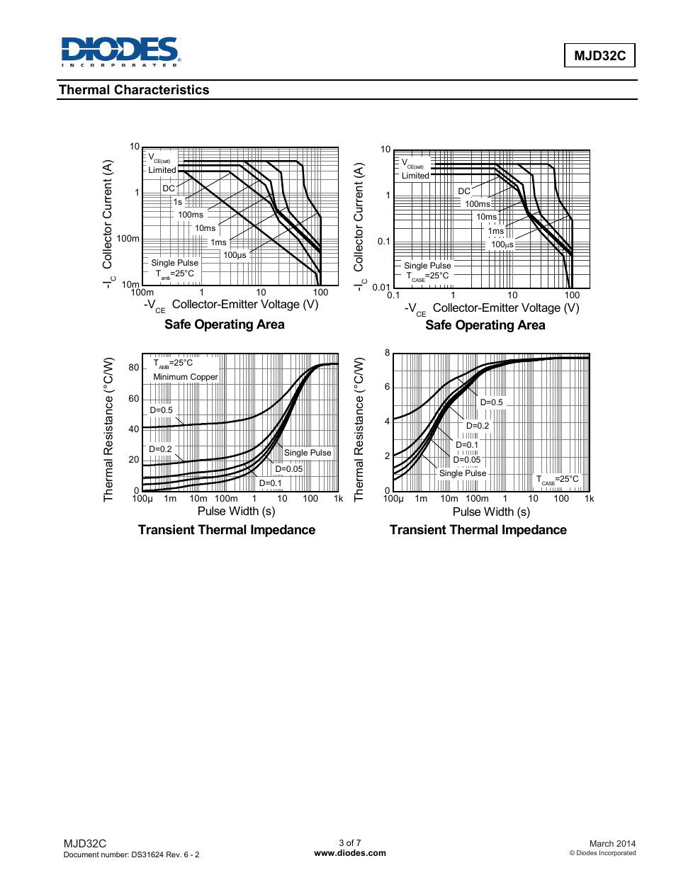 Mjd32c, Thermal characteristics, Safe operating area | Transient thermal impedance | Diodes MJD32C User Manual | Page 3 / 7