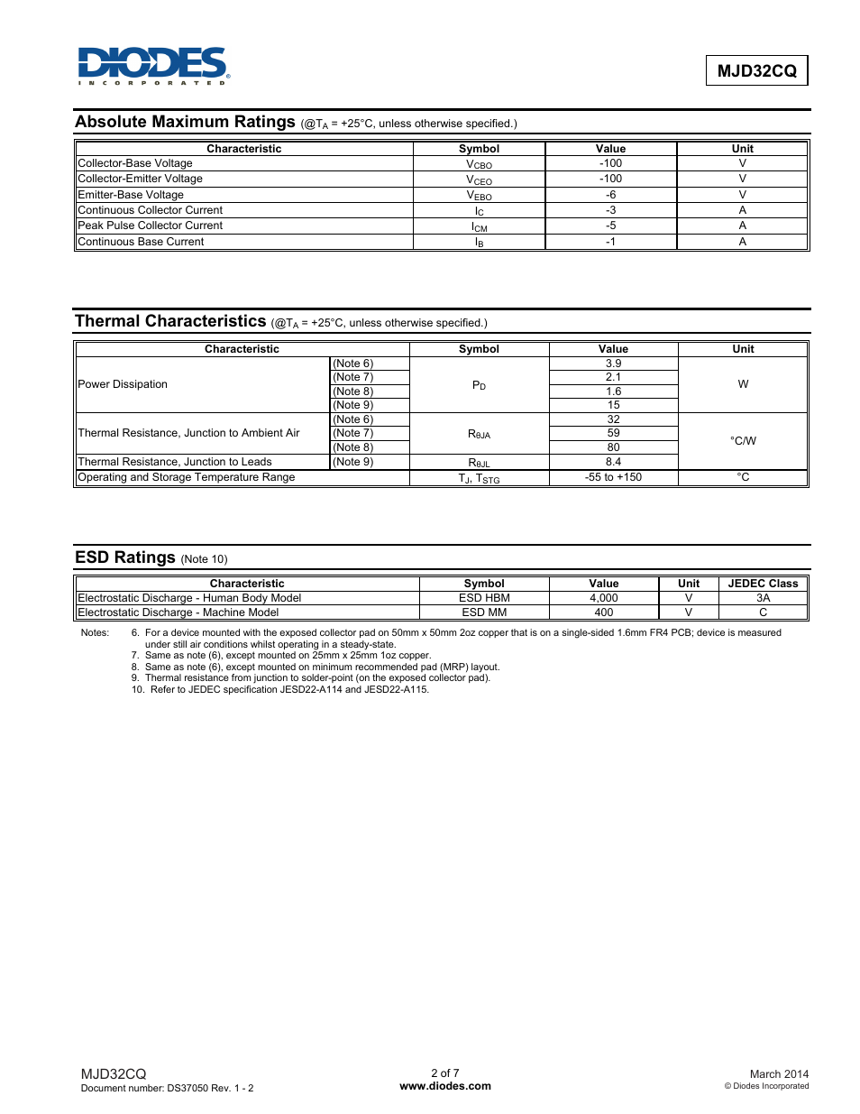 Mjd32cq, Absolute maximum ratings, Thermal characteristics | Esd ratings | Diodes MJD32CQ User Manual | Page 2 / 7