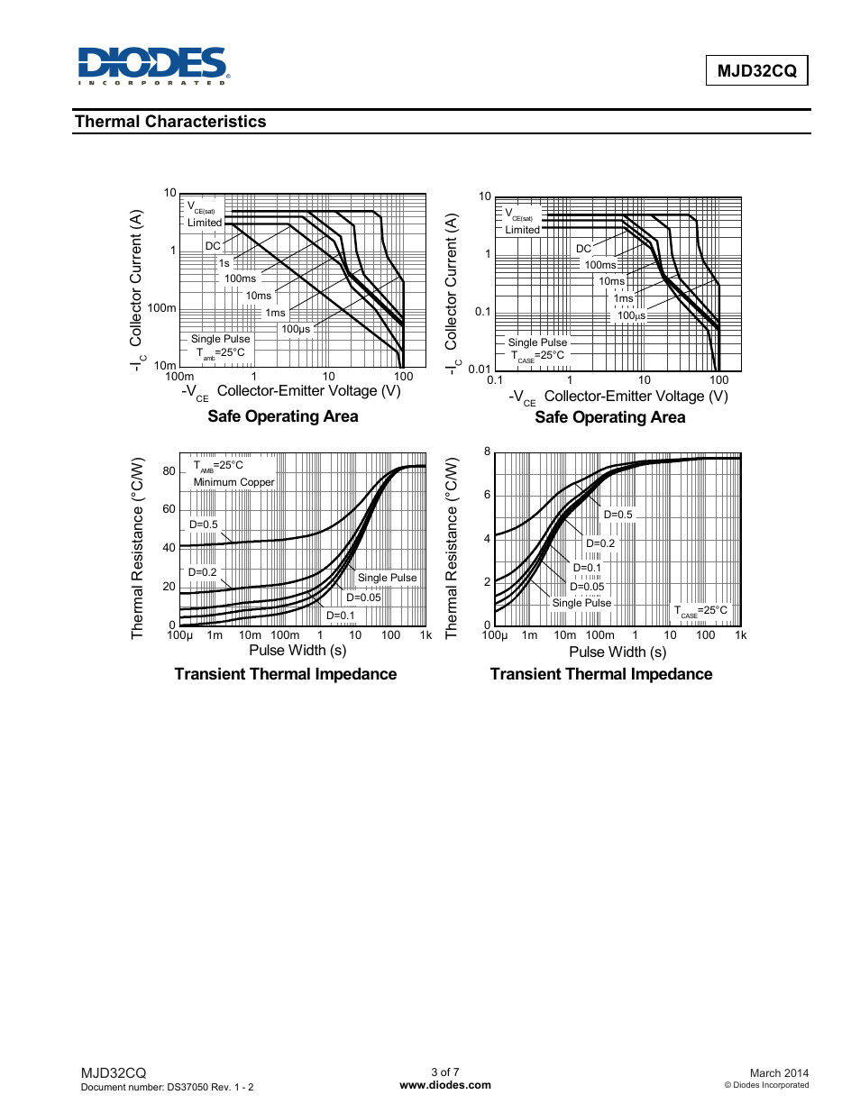 Mjd32cq, Thermal characteristics, Safe operating area | Transient thermal impedance | Diodes MJD32CQ User Manual | Page 3 / 7