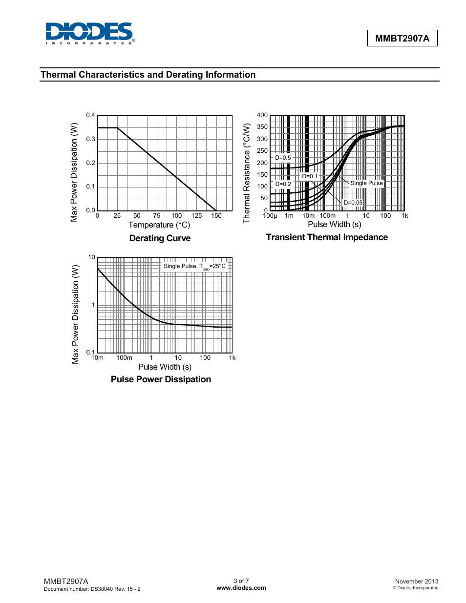 Mmbt2907a, Thermal characteristics and derating information, Derating curve | Transient thermal impedance, Pulse power dissipation | Diodes MMBT2907A User Manual | Page 3 / 7