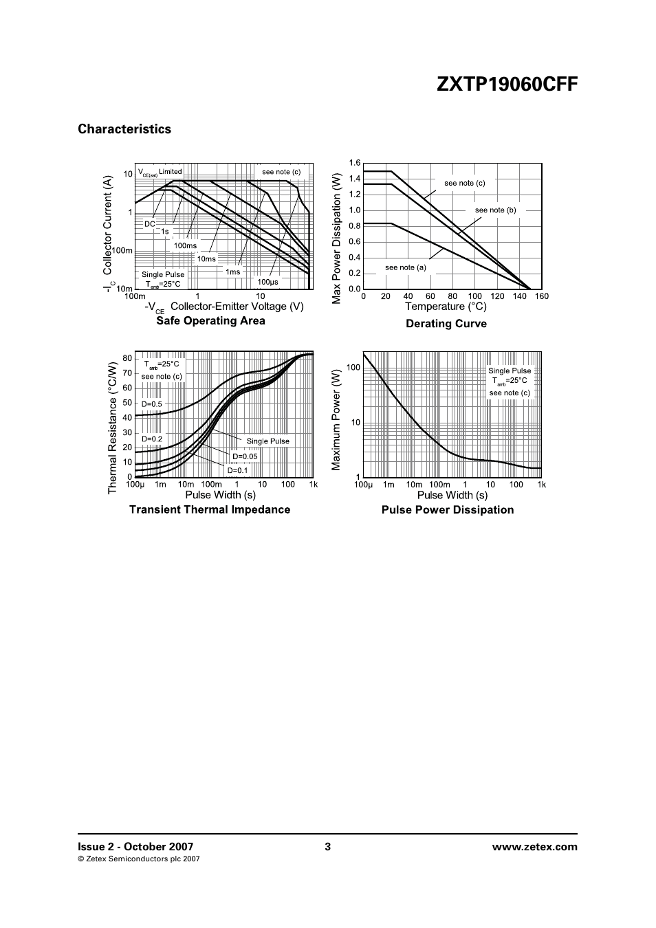 Characteristics | Diodes ZXTP19060CFF User Manual | Page 3 / 8