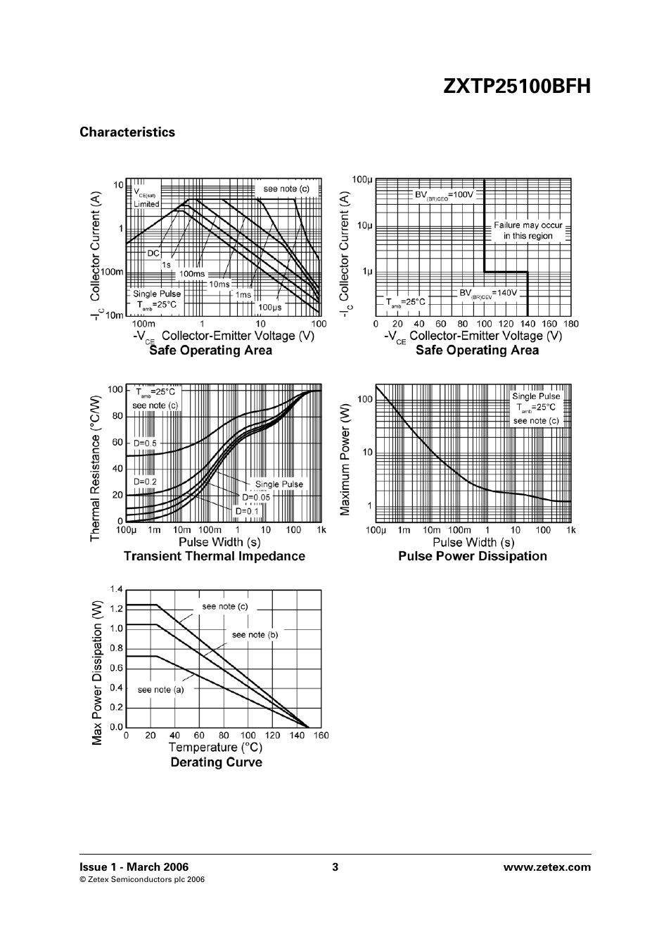 Diodes ZXTP25100BFH User Manual | Page 3 / 6