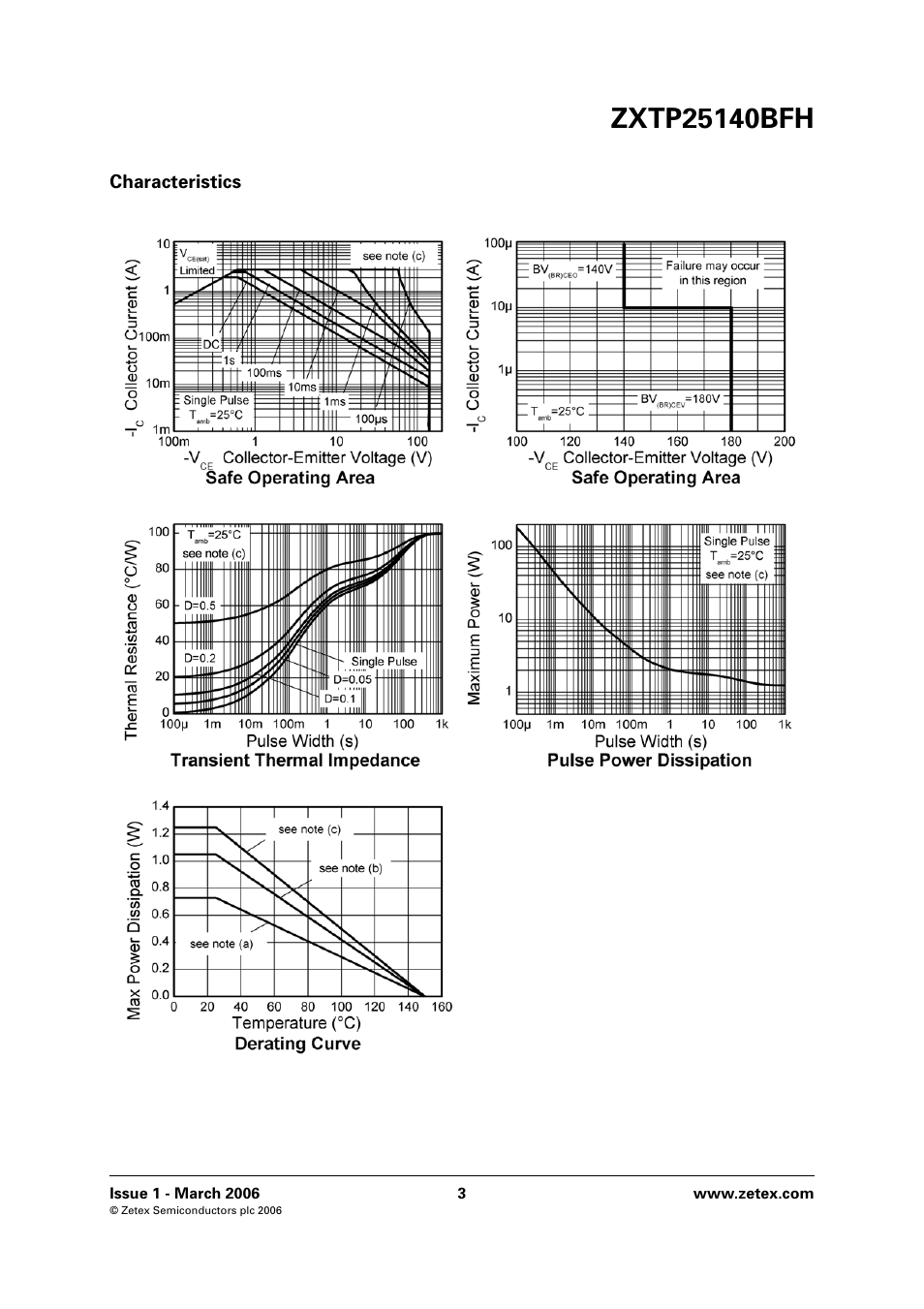 Diodes ZXTP25140BFH User Manual | Page 3 / 6