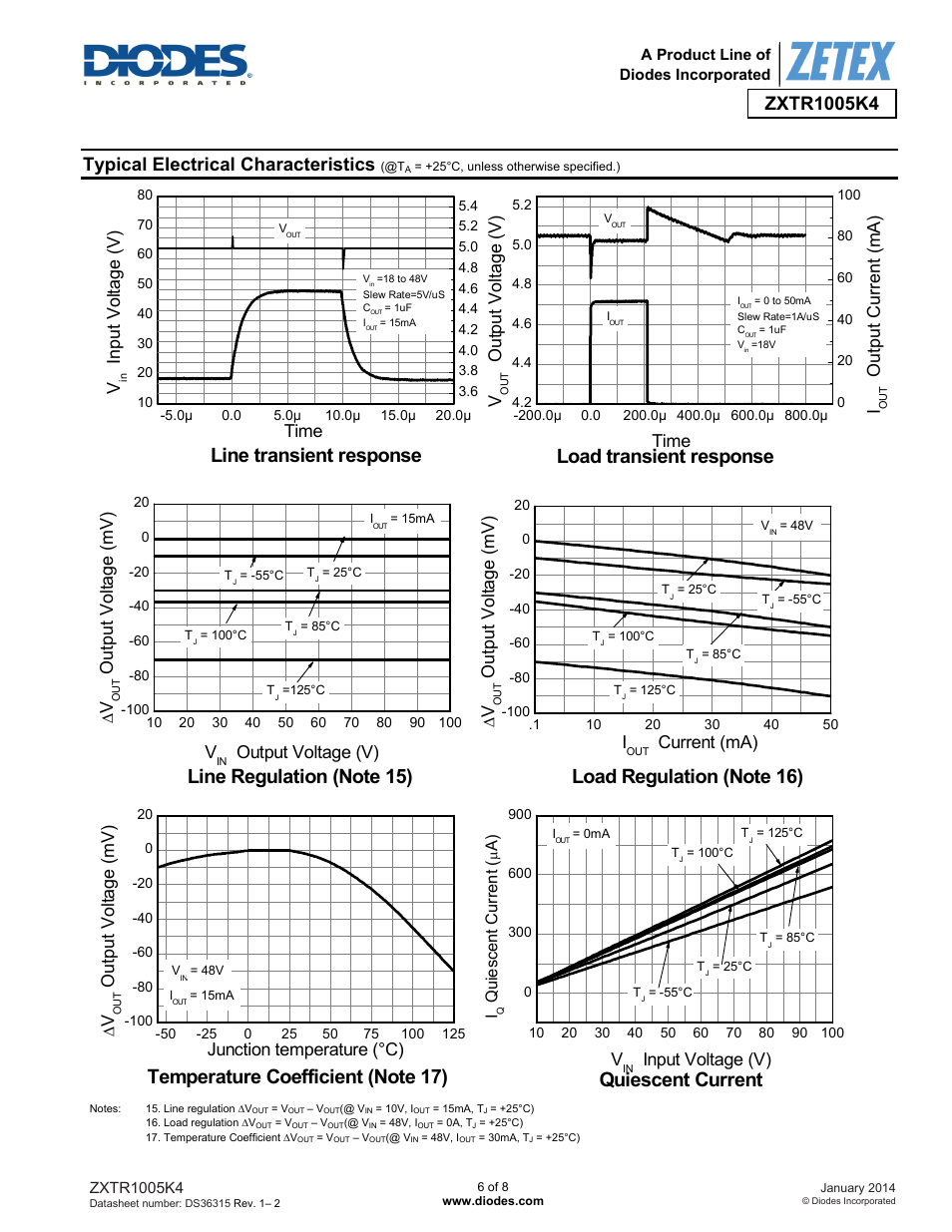 Line transient response, Quiescent current, Typical electrical characteristics | Out p ut v o ltage (m v ), Out put v o ltage (m v ) v, Input voltage (v) v, Output voltage (v), Out put v ol tage (v ), Input v o ltage (v ) time time, Out put c urrent (m a ) | Diodes ZXTR1005K4 User Manual | Page 6 / 8