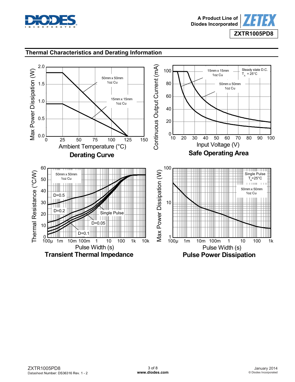 Safe operating area, Transient thermal impedance, Pulse power dissipation | Derating curve, Therm a l resi st an ce (° c/ w ) pulse width (s), Pulse width (s) m ax p o wer di ss ip at io n (w) | Diodes ZXTR1005PD8 User Manual | Page 3 / 8