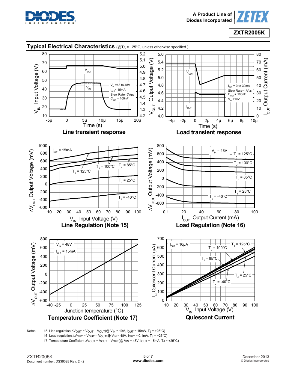 Line transient response, Load transient response, Quiescent current | Zxtr2005k, Typical electrical characteristics, Input voltage (v), Out put v olt a ge ( v ), Outp u t vo lta ge ( m v), Output current (ma), Out p ut v o ltag e (m v ) v | Diodes ZXTR2005K User Manual | Page 5 / 7