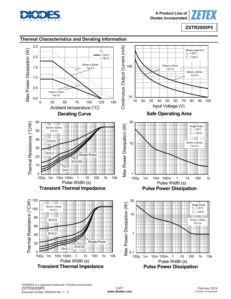 Safe operating area, Transient thermal impedance, Pulse power dissipation | Derating curve, Thermal characteristics and derating information, Therm al r e si st anc e (° c /w) pulse width (s) | Diodes ZXTR2005P5 User Manual | Page 3 / 7