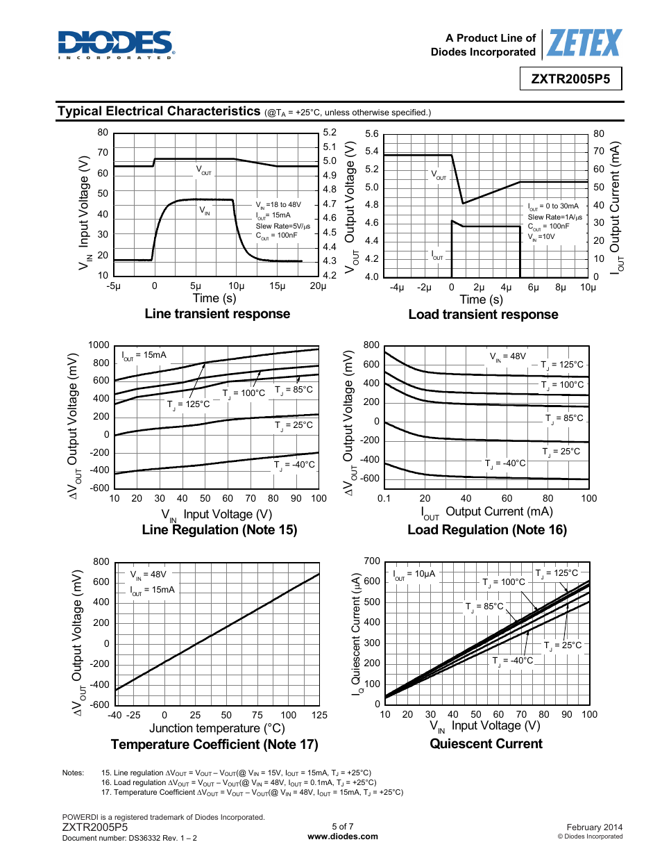 Line transient response, Load transient response, Quiescent current | Typical electrical characteristics, Input voltage (v), Outp u t vo lta g e ( v ), Ou tp ut c ur re nt ( m a ), Output current (ma), Out p ut v o lta ge ( m v ) v, Junction temperature (°c) | Diodes ZXTR2005P5 User Manual | Page 5 / 7