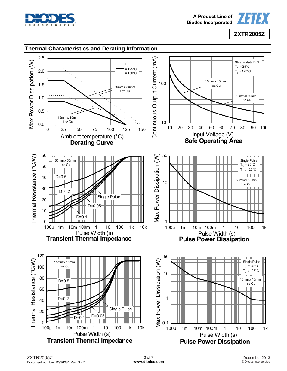 Safe operating area, Transient thermal impedance, Pulse power dissipation | Derating curve, Therm al r es is tanc e ( °c /w) pulse width (s), Pulse width (s) m ax p owe r di ssi pa tio n (w ), Pulse width (s) m ax p ow er d is si pat ion (w) | Diodes ZXTR2005Z User Manual | Page 3 / 7