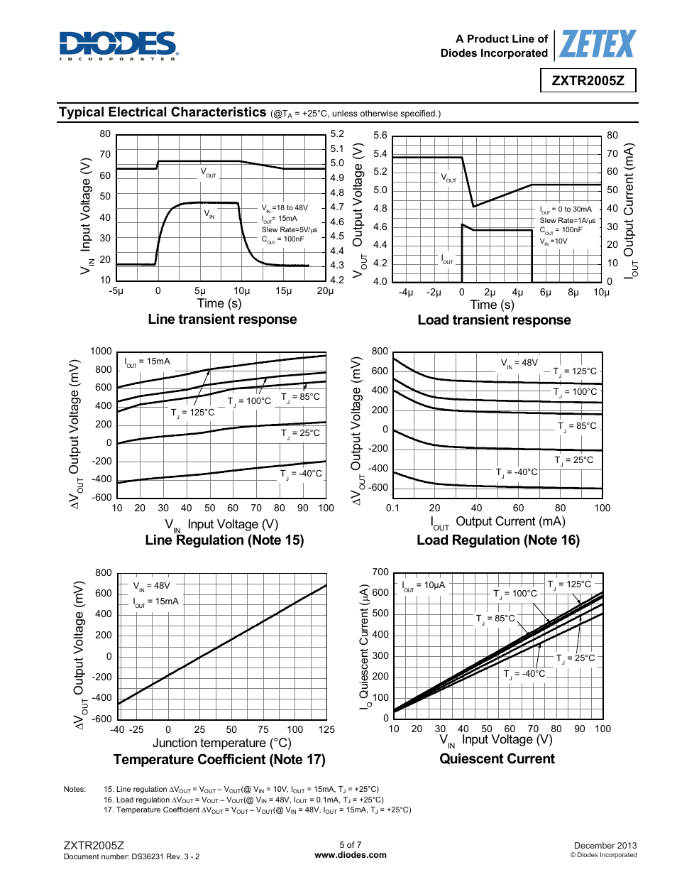Line transient response, Load transient response, Quiescent current | Zxtr2005z, Typical electrical characteristics, Input voltage (v), Out put v olt a ge ( v ), Outp u t vo lta ge ( m v), Output current (ma), Out p ut v o ltag e (m v ) v | Diodes ZXTR2005Z User Manual | Page 5 / 7