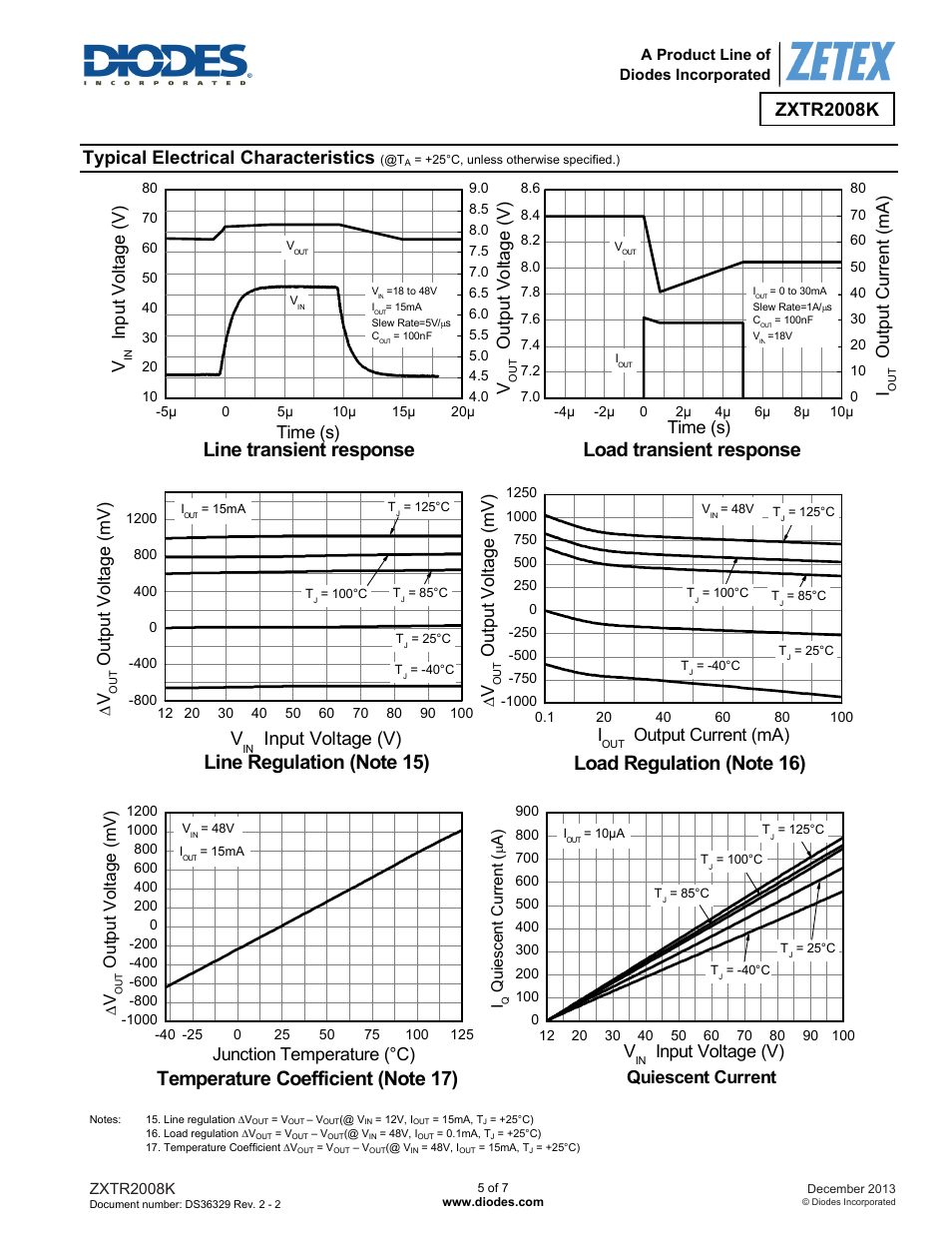 Line transient response, Load transient response, Zxtr2008k | Typical electrical characteristics, Input voltage (v), Ou tp ut v o lta ge ( v ), Inpu t v ol tag e ( v ) time (s), Time (s), Ou tp ut c u rr en t ( m a), Outp ut vo lta ge ( m v) | Diodes ZXTR2008K User Manual | Page 5 / 7