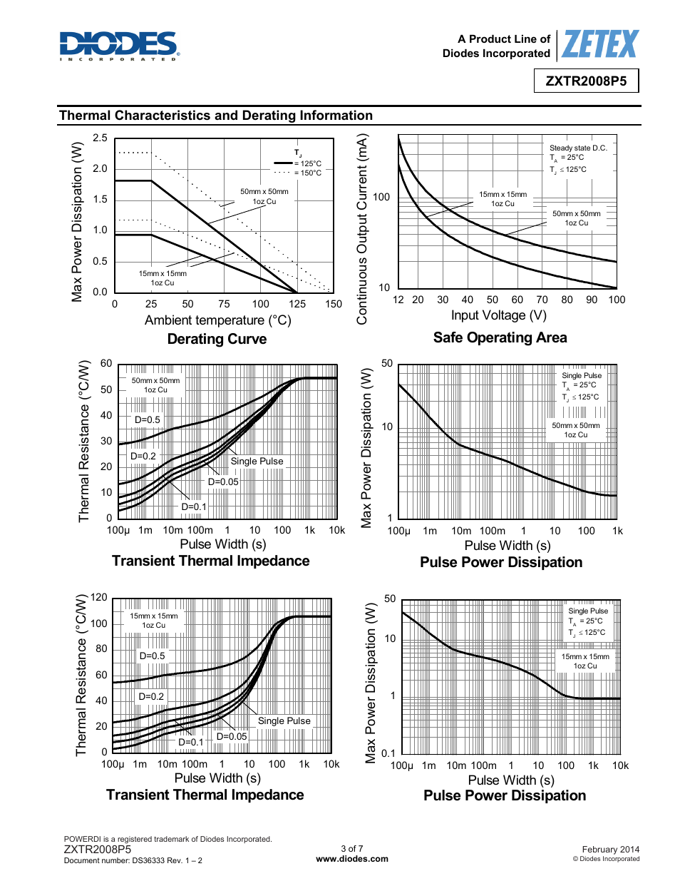 Safe operating area, Transient thermal impedance, Pulse power dissipation | Derating curve | Diodes ZXTR2008P5 User Manual | Page 3 / 7
