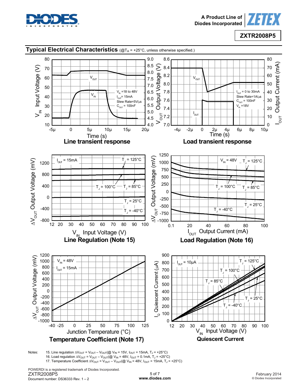 Line transient response, Load transient response, Typical electrical characteristics | Input voltage (v), Ou tp ut v o lta ge ( v ), Inpu t v ol tag e ( v ) time (s), Time (s), Ou tp ut c u rr en t ( m a), Outp ut vo lta ge ( m v), Output current (ma) | Diodes ZXTR2008P5 User Manual | Page 5 / 7