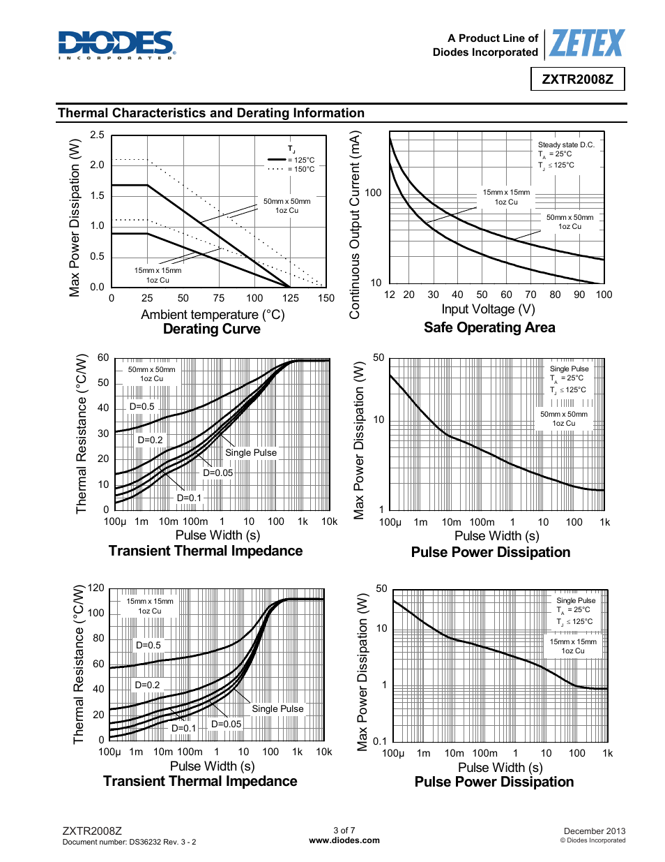 Safe operating area, Transient thermal impedance, Pulse power dissipation | Derating curve, Zxtr2008z, Thermal characteristics and derating information, Ther m al r es is tanc e (° c /w) pulse width (s), Pulse width (s) m ax p owe r di ssi p at io n (w ) | Diodes ZXTR2008Z User Manual | Page 3 / 7