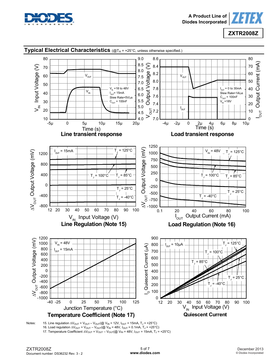 Line transient response, Load transient response, Zxtr2008z | Typical electrical characteristics, Input voltage (v), Ou tp ut v olt ag e (v ), Inpu t v olt ag e (v ) time (s), Time (s), Ou tp ut c ur re n t ( m a), Ou tp ut v o ltag e (m v ) | Diodes ZXTR2008Z User Manual | Page 5 / 7