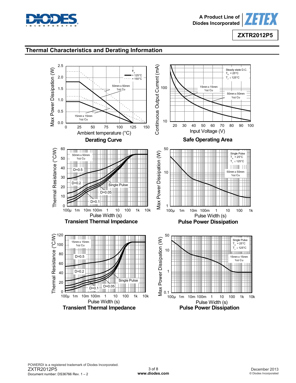 Thermal characteristics and derating information, Safe operating area, Transient thermal impedance | Pulse power dissipation, Derating curve | Diodes ZXTR2012P5 User Manual | Page 3 / 8