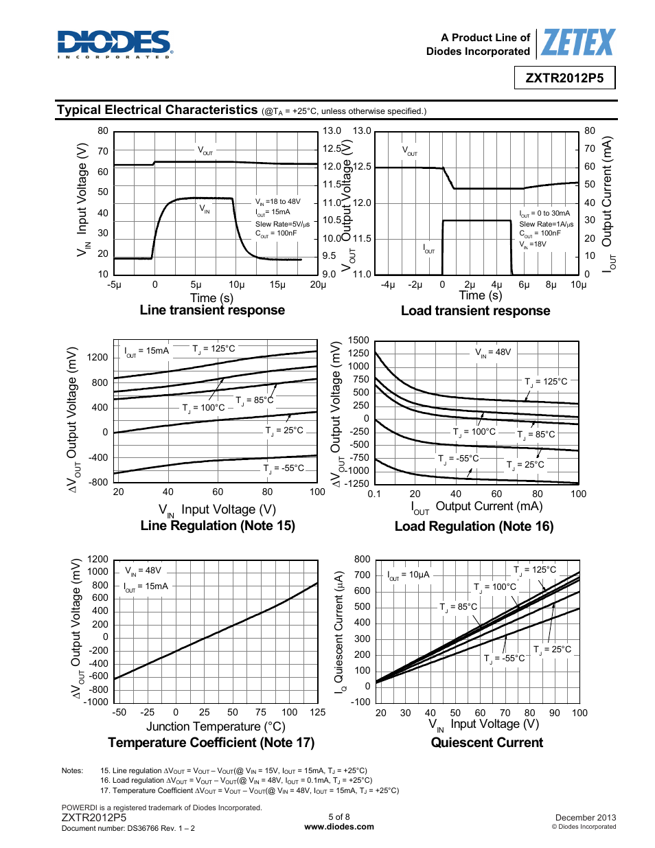 Line transient response, Load transient response, Quiescent current | Typical electrical characteristics, Input voltage (v), Ou tput v o ltag e (v ), Time (s), Outp ut c u rr e nt ( m a ), Ou tput v olt ag e (m v ), Output current (ma) | Diodes ZXTR2012P5 User Manual | Page 5 / 8