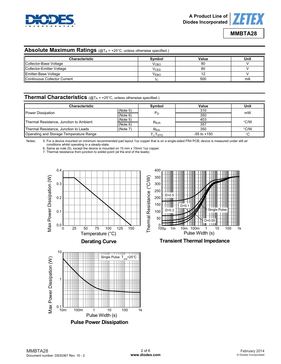 Mmbta28, Absolute maximum ratings, Thermal characteristics | Derating curve, Transient thermal impedance, Pulse power dissipation | Diodes MMBTA28 User Manual | Page 2 / 6
