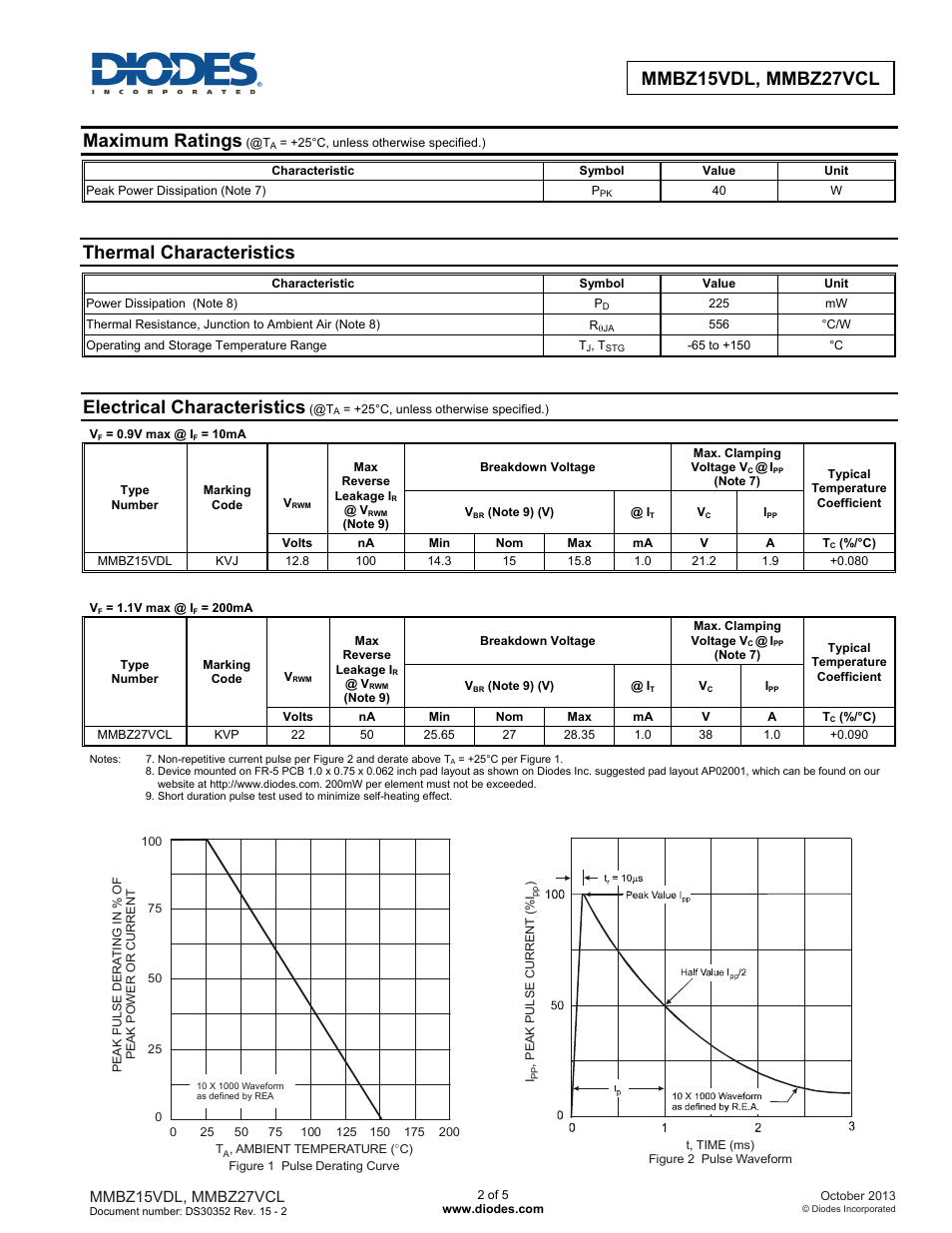 Maximum ratings, Thermal characteristics, Electrical characteristics | Mmbz15vdl, mmbz27vcl | Diodes MMBZ27VCL User Manual | Page 2 / 5