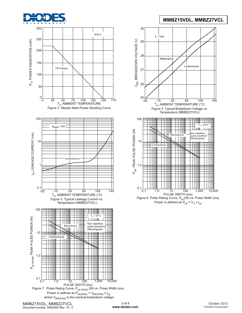 Mmbz15vdl, mmbz27vcl | Diodes MMBZ27VCL User Manual | Page 3 / 5