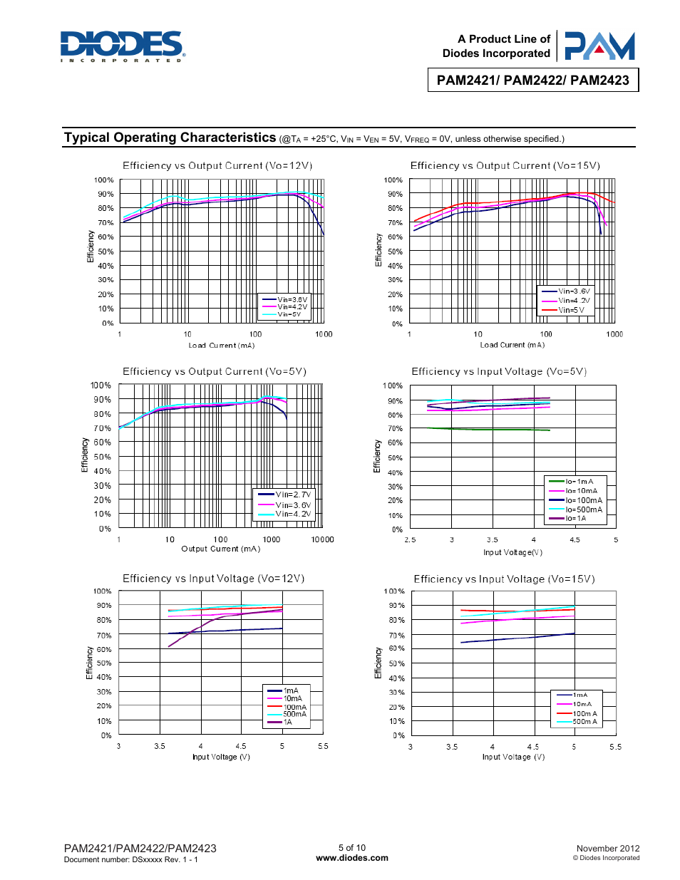Typical operating characteristics | Diodes PAM2423 User Manual | Page 5 / 10