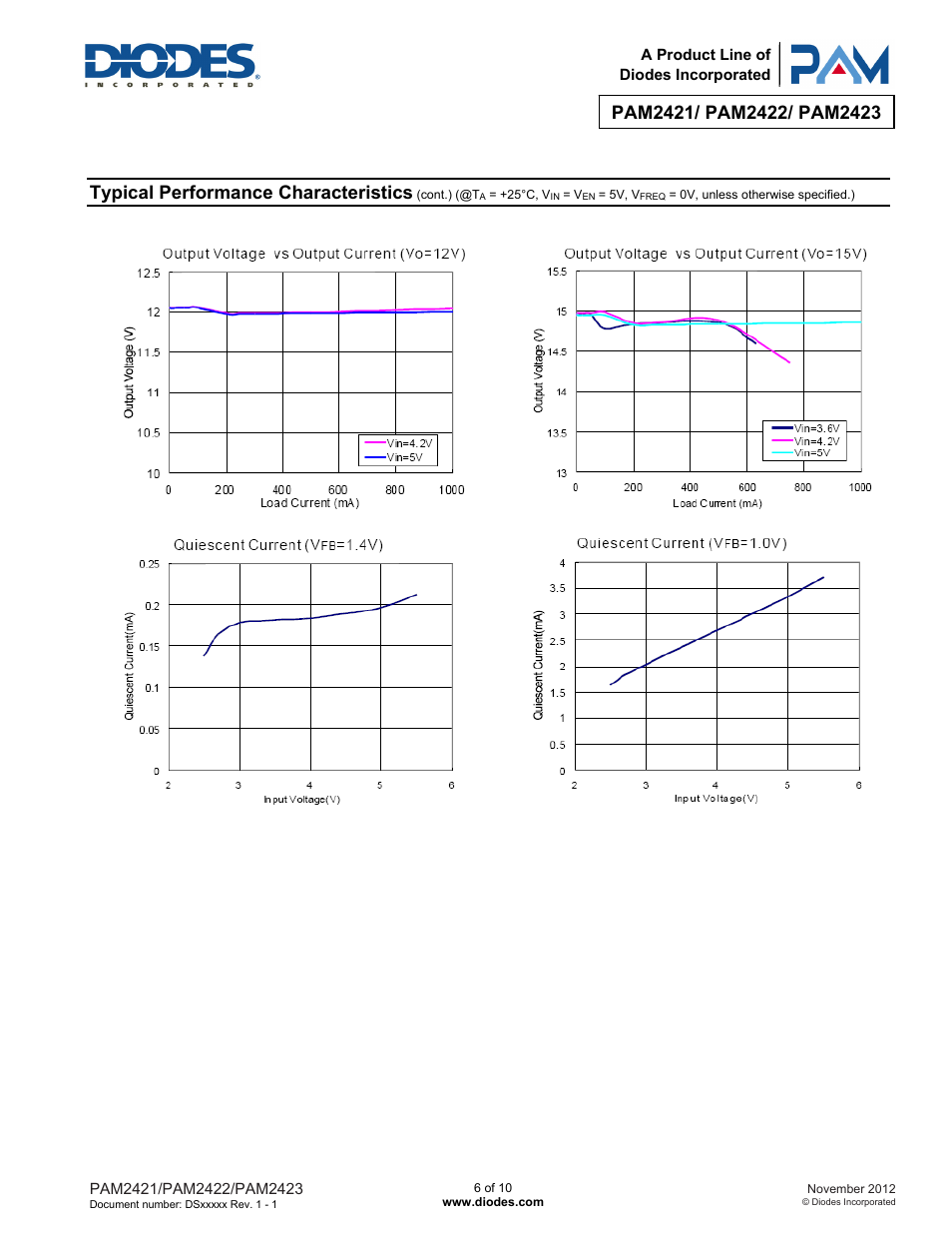 Typical performance characteristics | Diodes PAM2423 User Manual | Page 6 / 10