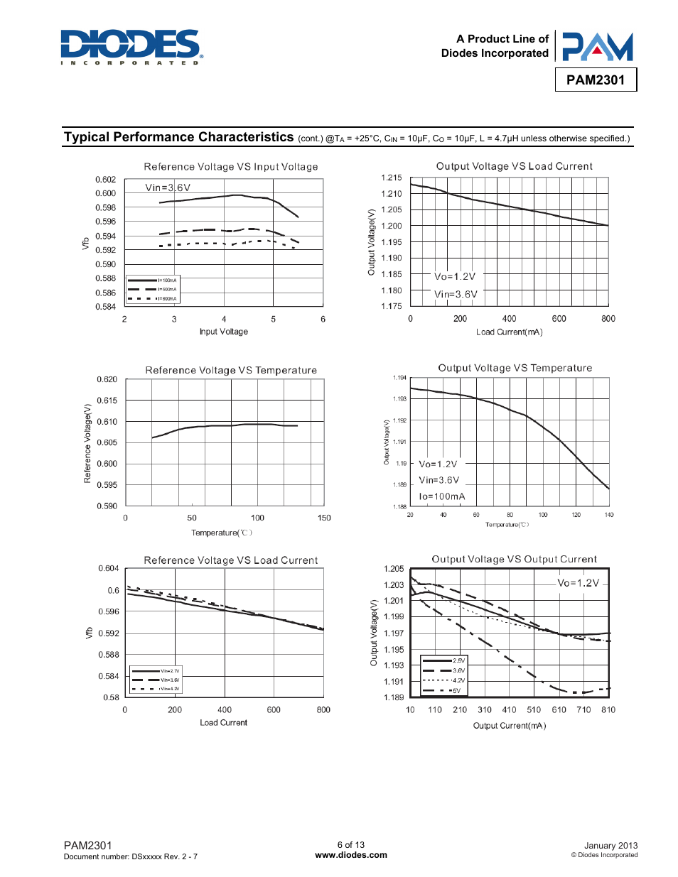Pam2301, Typical performance characteristics | Diodes PAM2301 User Manual | Page 6 / 13