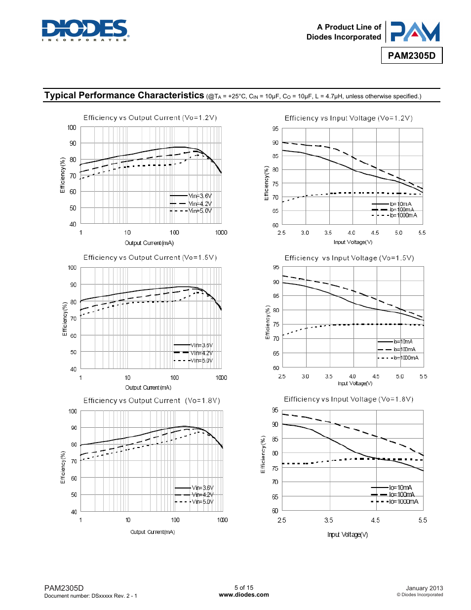 Pam2305d, Typical performance characteristics | Diodes PAM2305D User Manual | Page 5 / 15