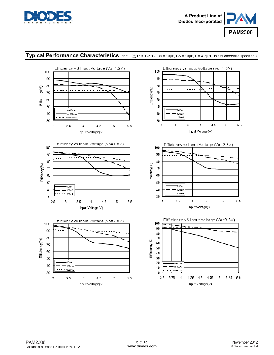 Pam2306, Typical performance characteristics | Diodes PAM2306 User Manual | Page 6 / 15