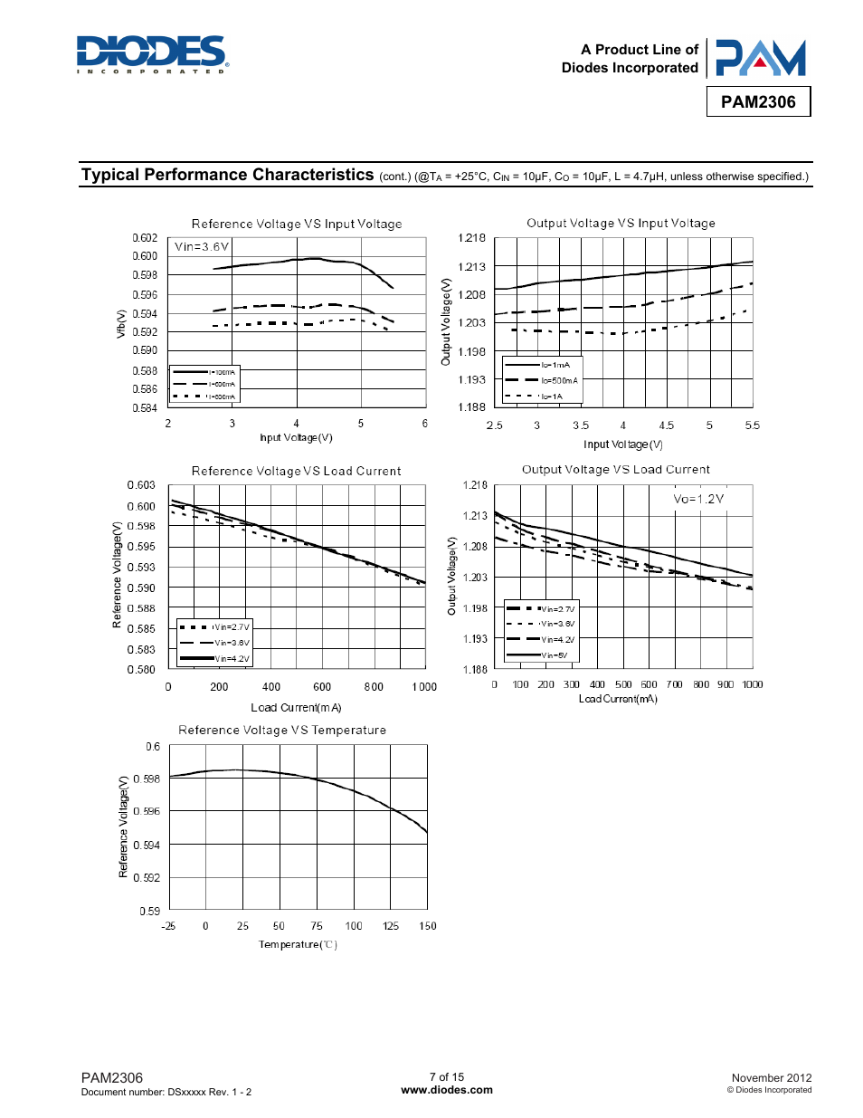 Pam2306, Typical performance characteristics | Diodes PAM2306 User Manual | Page 7 / 15