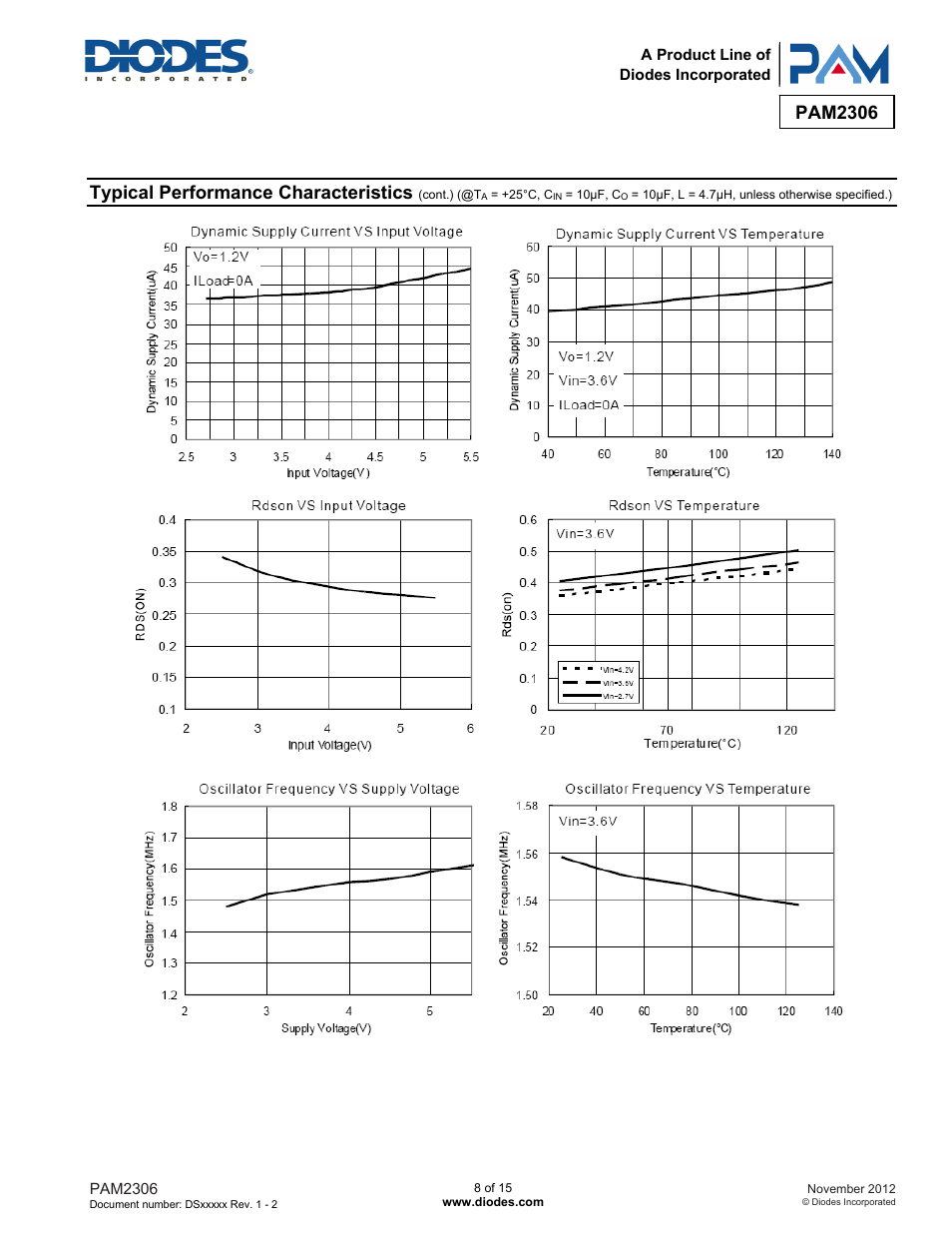 Pam2306, Typical performance characteristics | Diodes PAM2306 User Manual | Page 8 / 15