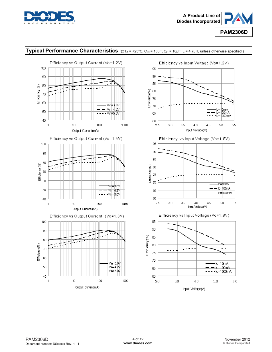 Pam2306d, Typical performance characteristics | Diodes PAM2306D User Manual | Page 4 / 12