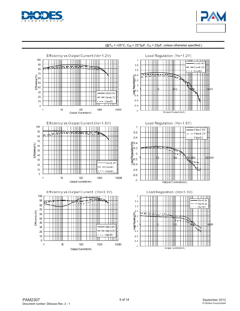 Pam2307, Typical performance characteristics | Diodes PAM2307 User Manual | Page 5 / 14