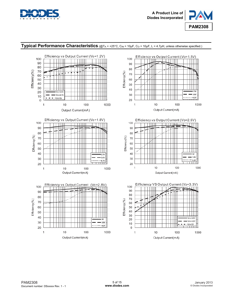 Pam2308, Typical performance characteristics | Diodes PAM2308 User Manual | Page 5 / 15