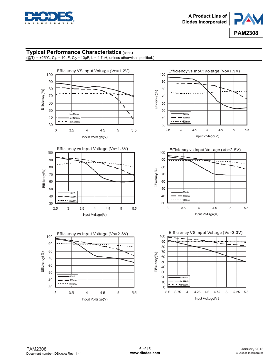 Pam2308, Typical performance characteristics | Diodes PAM2308 User Manual | Page 6 / 15
