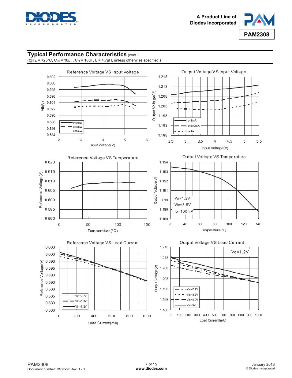 Pam2308, Typical performance characteristics | Diodes PAM2308 User Manual | Page 7 / 15