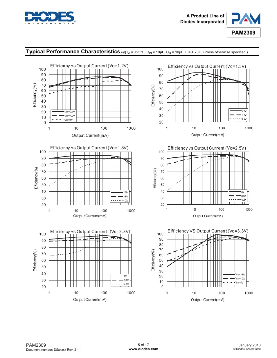 Pam2309, Typical performance characteristics | Diodes PAM2309 User Manual | Page 5 / 17