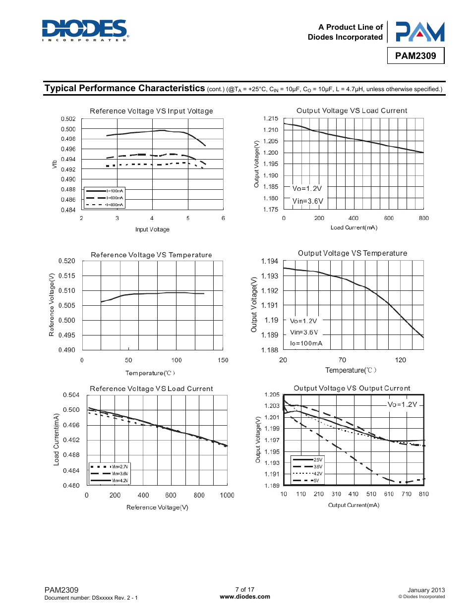Pam2309, Typical performance characteristics | Diodes PAM2309 User Manual | Page 7 / 17