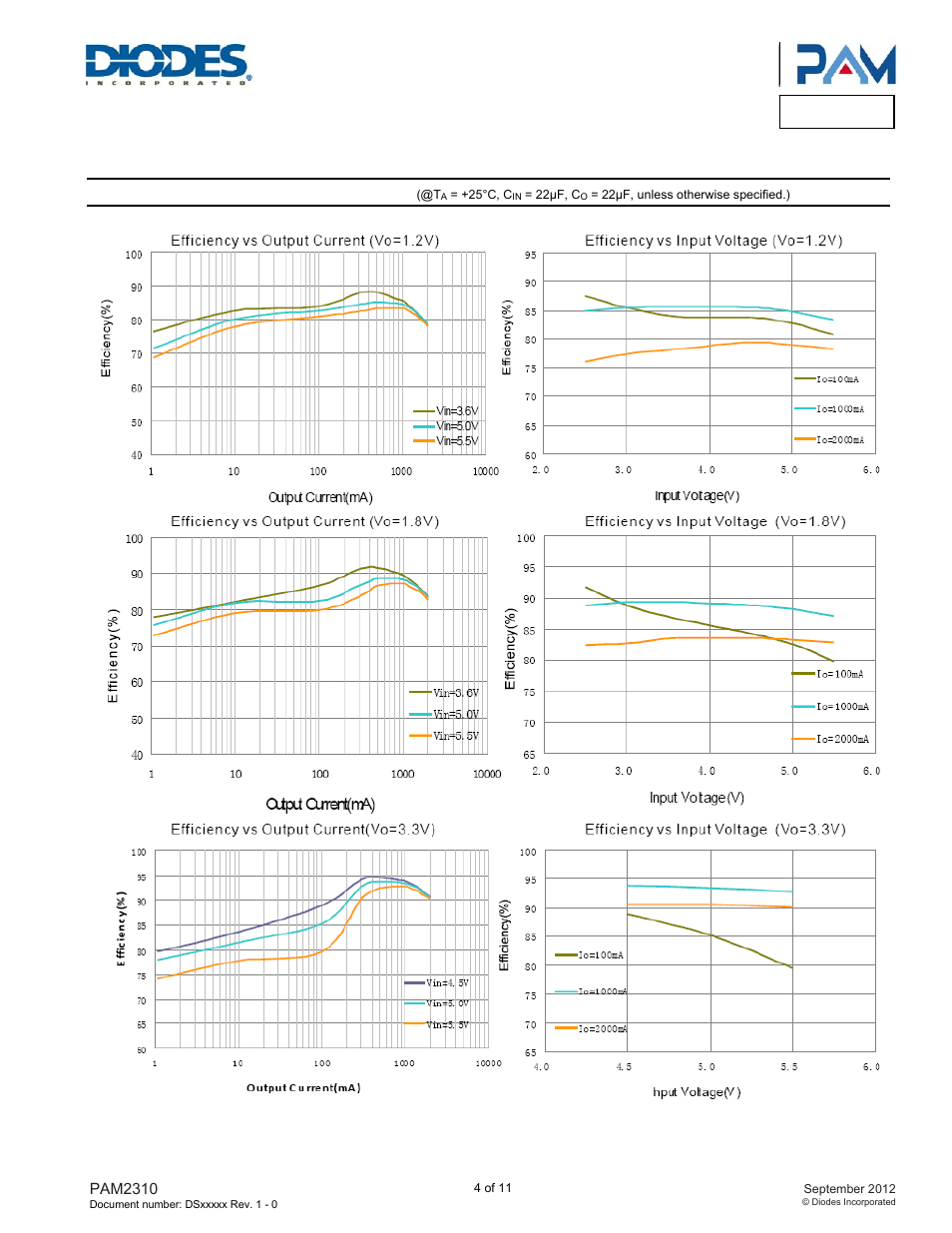 Pam2310, Typical performance characteristics | Diodes PAM2310 User Manual | Page 4 / 11