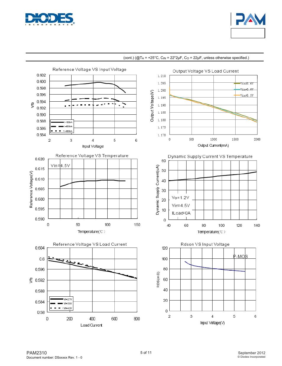 Pam2310, Typical performance characteristics | Diodes PAM2310 User Manual | Page 5 / 11