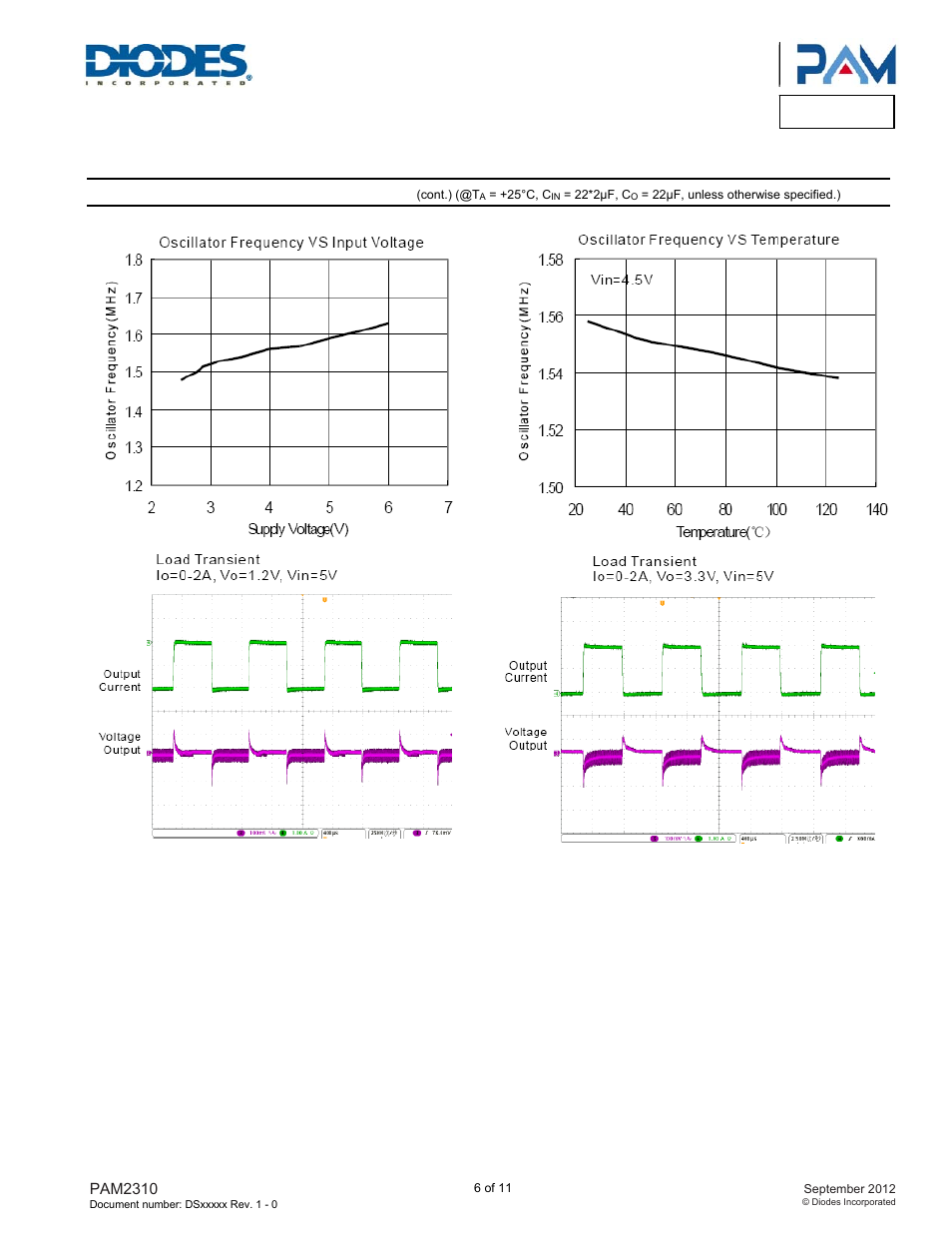 Pam2310, Typical performance characteristics | Diodes PAM2310 User Manual | Page 6 / 11