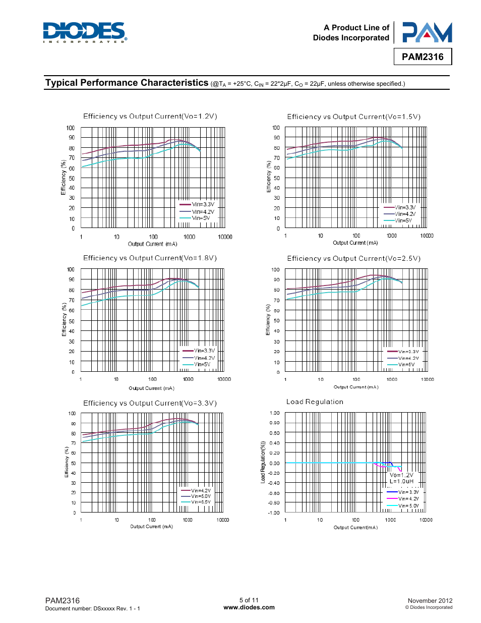 Pam2316, Typical performance characteristics | Diodes PAM2316 User Manual | Page 5 / 11