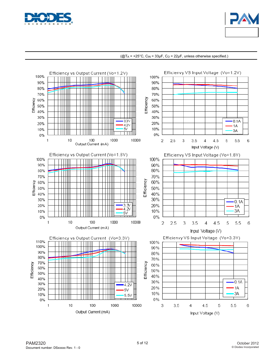 Pam2320, Typical performance characteristics | Diodes PAM2320 User Manual | Page 5 / 12