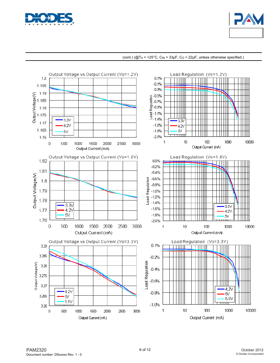 Pam2320, Typical performance characteristics | Diodes PAM2320 User Manual | Page 6 / 12