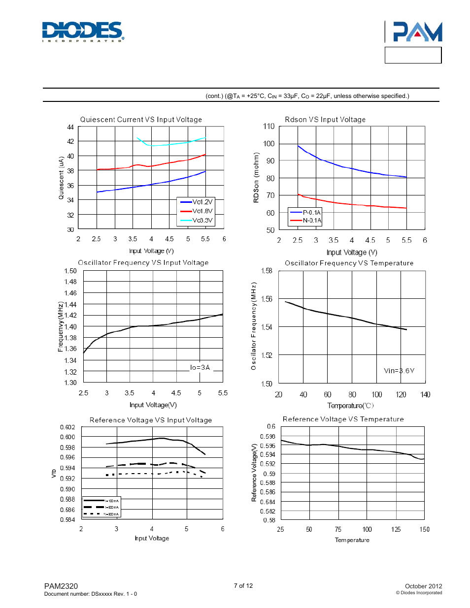 Pam2320, Typical performance characteristics | Diodes PAM2320 User Manual | Page 7 / 12